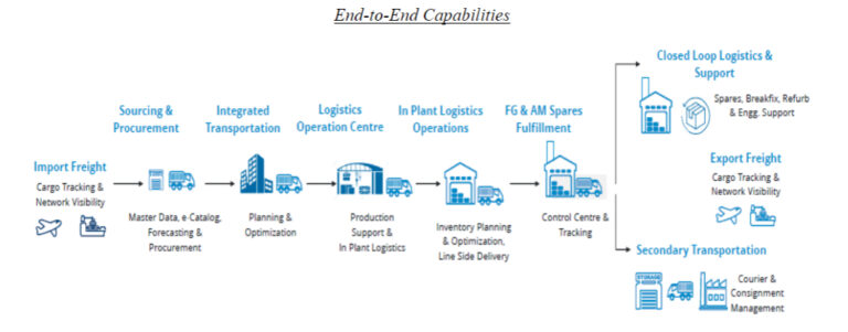 Tvs Supply Chain Solutions Ipo Date, Review, Price, Allotment Details 