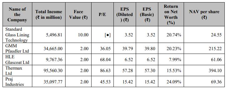 Standard Glass Lining Technology Submits ₹600 Crore IPO Proposal to SEBI