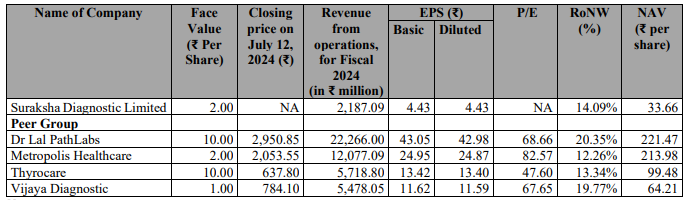 Suraksha Diagnostic Files DRHP for IPO with SEBI