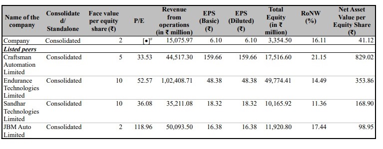 Metalman Auto Files DRHP with SEBI to raise ₹350 crores via IPO