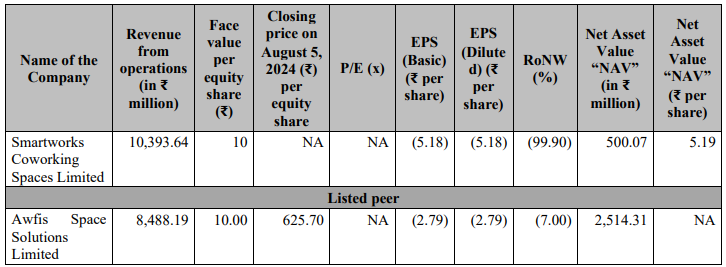 Smartworks Coworking Spaces Moves Forward with IPO, Files DRHP with SEBI