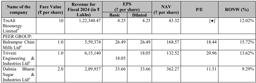 TruAlt Bioenergy files IPO Papers with SEBI for ₹750 Crore Fresh Issue