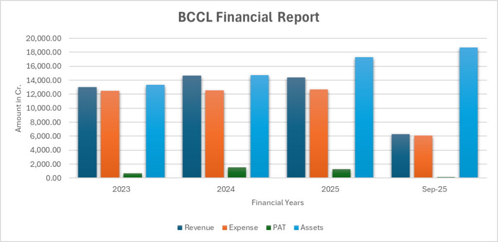 Bharat Coking Coal IPO Financial Results