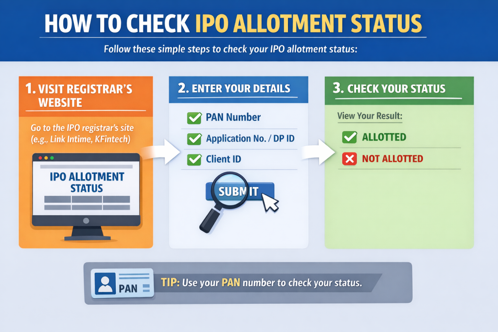 How to check IPO allotment status