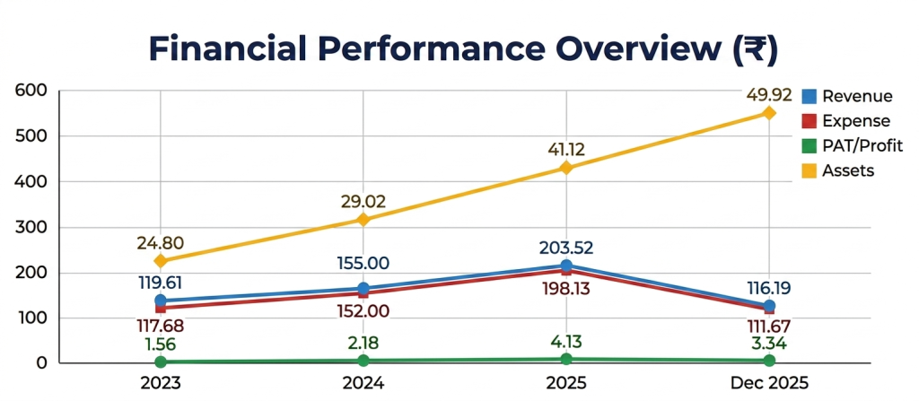 M R Maniveni IPO Graph