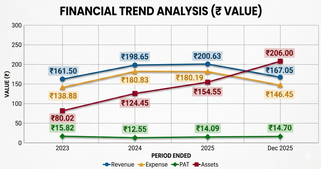 CSM Technologies Financial Report