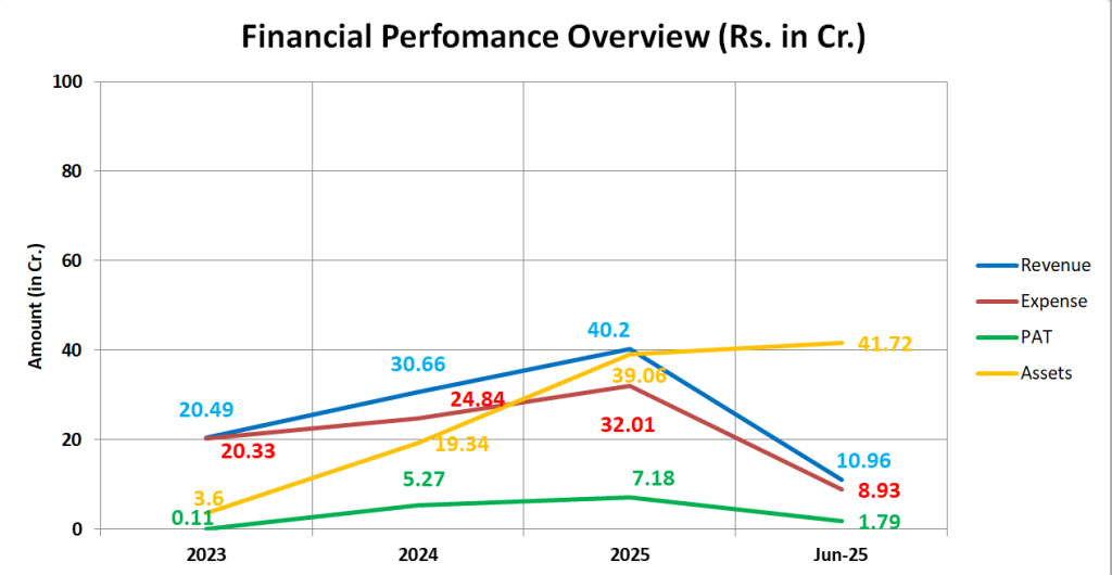 UHM Vacation IPO Company Financial Report