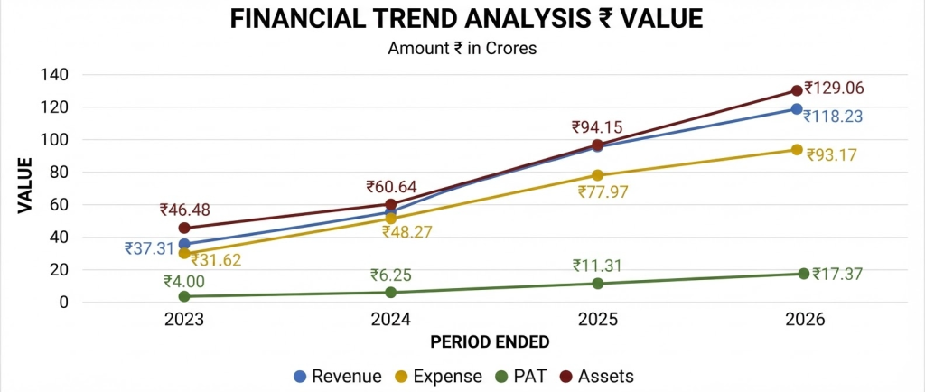 Sotefin Bharat IPO Company Financial Report