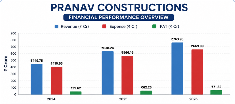 Pranav Constructions Financial Performance